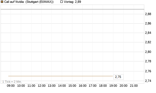 Call auf Nvidia [J.P. Morgan Structured Products B.V.] Chart