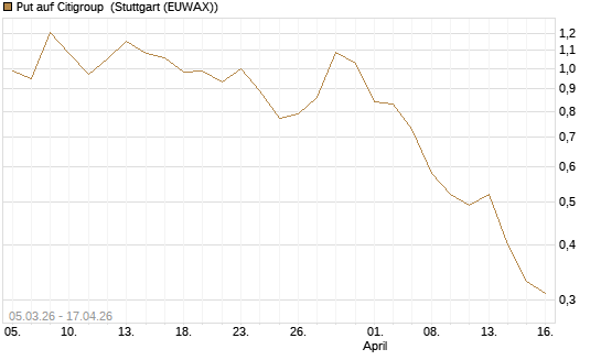 Put auf Citigroup [J.P. Morgan Structured Products B.V.] Chart