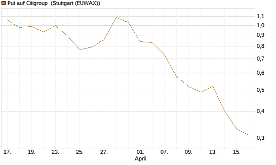 Put auf Citigroup [J.P. Morgan Structured Products B.V.] Chart