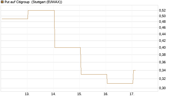 Put auf Citigroup [J.P. Morgan Structured Products B.V.] Chart