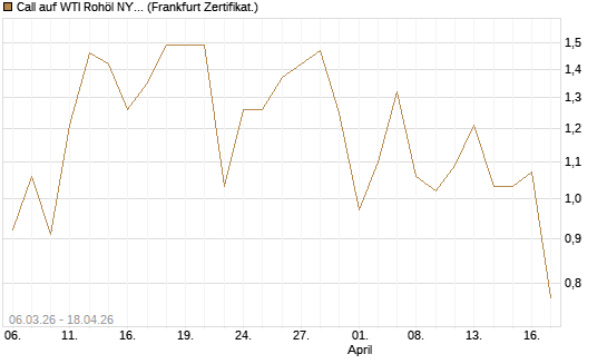 Call auf WTI Rohöl NYMEX 09/26 [Vontobel] Chart