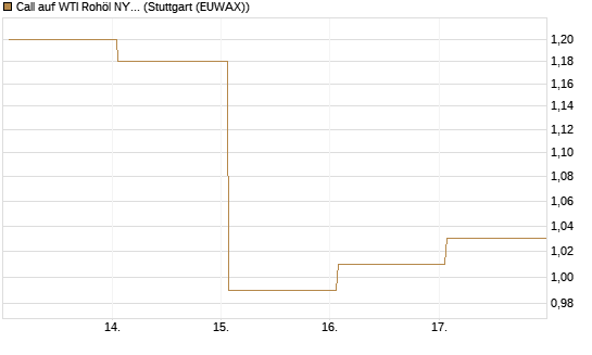 Call auf WTI Rohöl NYMEX 09/26 [Vontobel] Chart