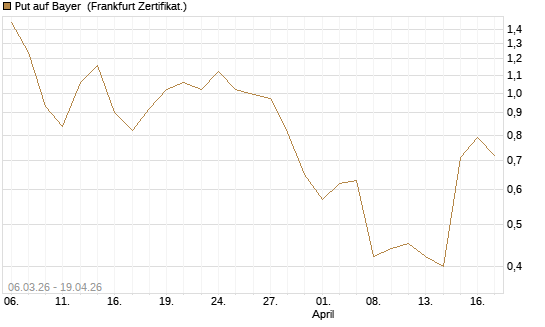 Put auf Bayer [Vontobel] Chart