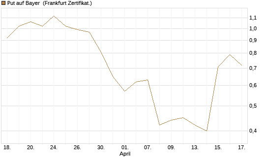 Put auf Bayer [Vontobel] Chart