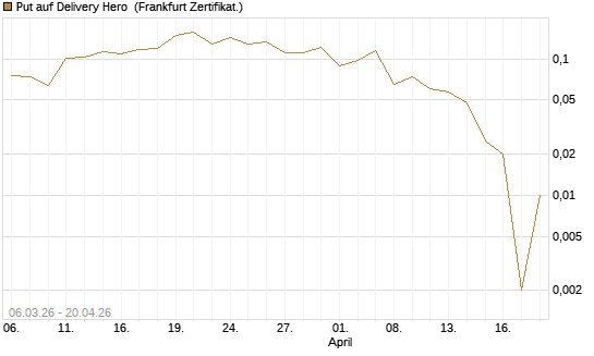 Put auf Delivery Hero [Vontobel] Chart