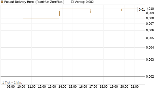 Put auf Delivery Hero [Vontobel] Chart