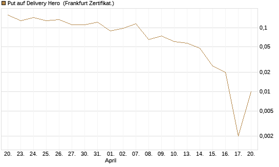 Put auf Delivery Hero [Vontobel] Chart