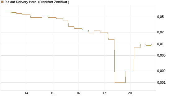 Put auf Delivery Hero [Vontobel] Chart