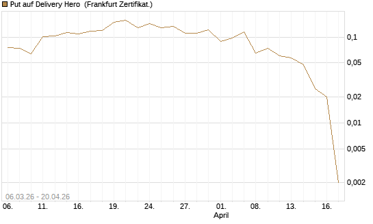 Put auf Delivery Hero [Vontobel] Chart