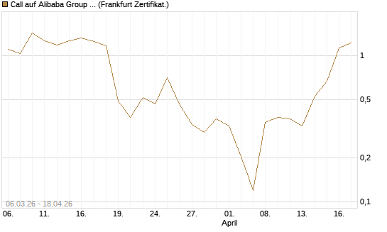 Call auf Alibaba Group ADR [Vontobel] Chart