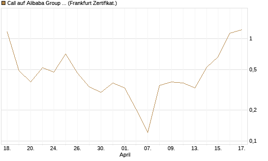 Call auf Alibaba Group ADR [Vontobel] Chart