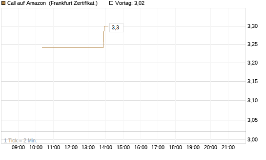 Call auf Amazon [Vontobel] Chart