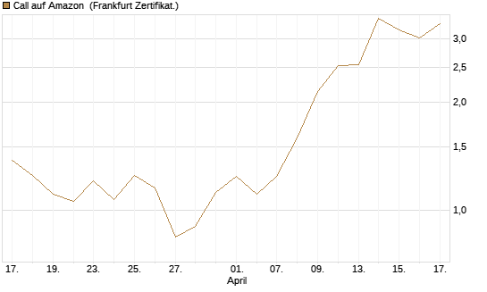 Call auf Amazon [Vontobel] Chart