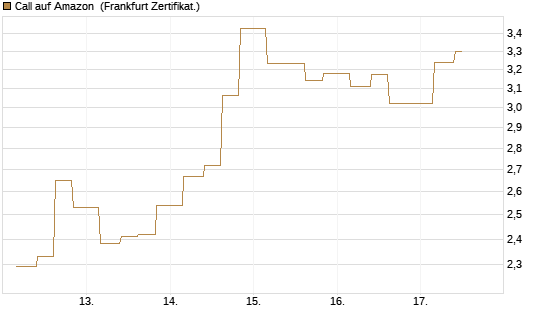 Call auf Amazon [Vontobel] Chart
