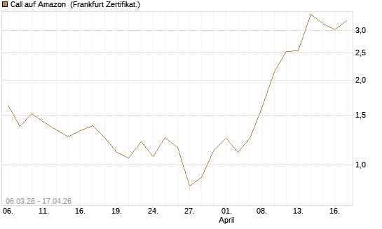 Call auf Amazon [Vontobel] Chart