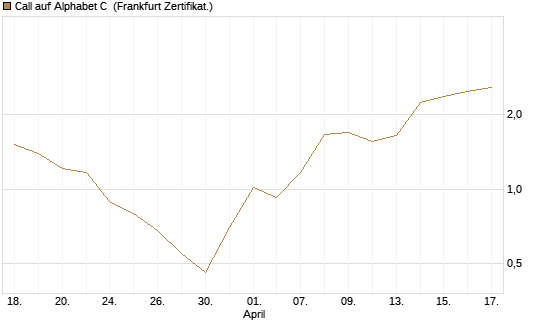 Call auf Alphabet C [Vontobel] Chart