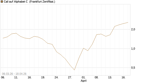 Call auf Alphabet C [Vontobel] Chart