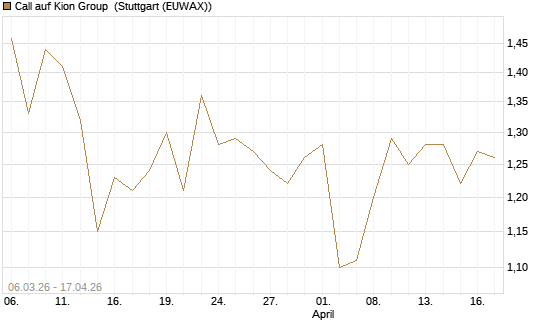 Call auf Kion Group [Morgan Stanley & Co. Int. plc] Chart