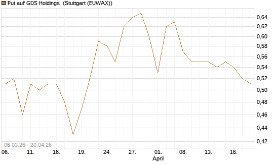 Put auf GDS Holdings [Morgan Stanley & Co. Int. plc] Chart