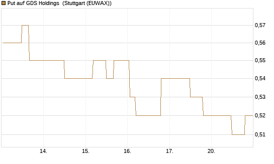 Put auf GDS Holdings [Morgan Stanley & Co. Int. plc] Chart