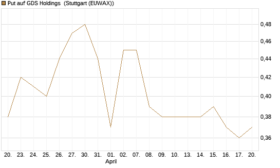 Put auf GDS Holdings [Morgan Stanley & Co. Int. plc] Chart