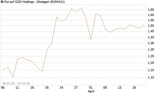 Put auf GDS Holdings [Morgan Stanley & Co. Int. plc] Chart