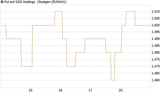 Put auf GDS Holdings [Morgan Stanley & Co. Int. plc] Chart