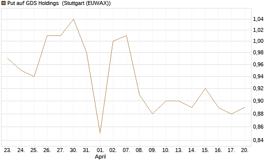 Put auf GDS Holdings [Morgan Stanley & Co. Int. plc] Chart