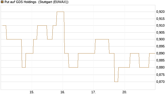 Put auf GDS Holdings [Morgan Stanley & Co. Int. plc] Chart