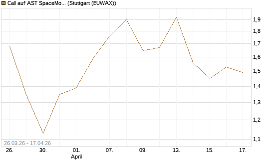 Call auf AST SpaceMobile Inc [Morgan Stanley & Co. Int. plc] Chart