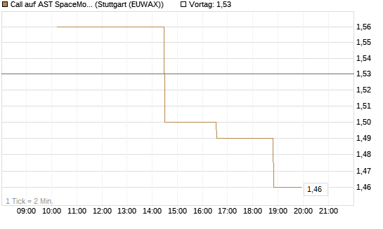 Call auf AST SpaceMobile Inc [Morgan Stanley & Co. Int. plc] Chart
