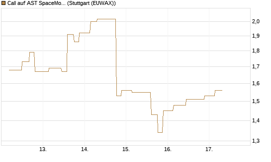 Call auf AST SpaceMobile Inc [Morgan Stanley & Co. Int. plc] Chart