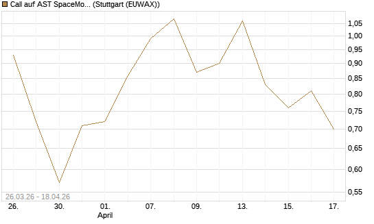 Call auf AST SpaceMobile Inc [Morgan Stanley & Co. Int. plc] Chart
