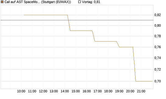 Call auf AST SpaceMobile Inc [Morgan Stanley & Co. Int. plc] Chart