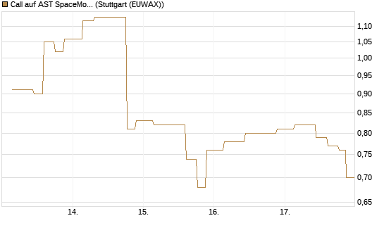 Call auf AST SpaceMobile Inc [Morgan Stanley & Co. Int. plc] Chart