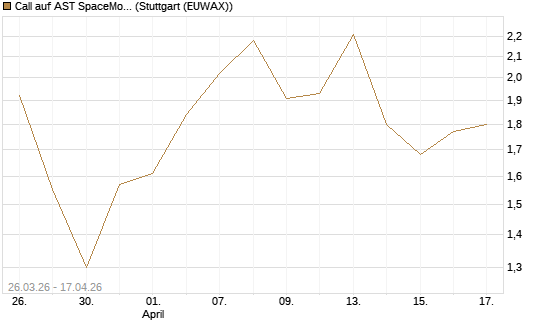 Call auf AST SpaceMobile Inc [Morgan Stanley & Co. Int. plc] Chart