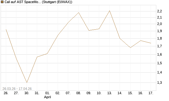 Call auf AST SpaceMobile Inc [Morgan Stanley & Co. Int. plc] Chart