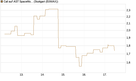 Call auf AST SpaceMobile Inc [Morgan Stanley & Co. Int. plc] Chart
