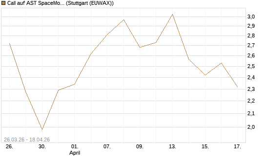 Call auf AST SpaceMobile Inc [Morgan Stanley & Co. Int. plc] Chart