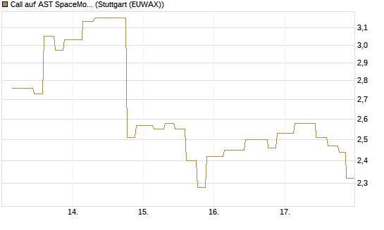 Call auf AST SpaceMobile Inc [Morgan Stanley & Co. Int. plc] Chart