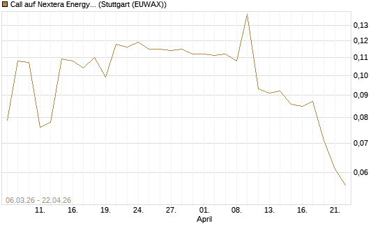 Call auf Nextera Energy [Morgan Stanley & Co. Int. plc] Chart