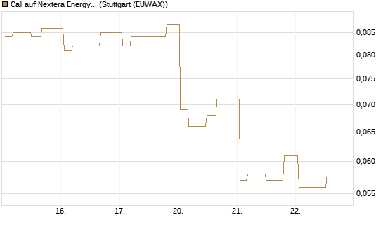Call auf Nextera Energy [Morgan Stanley & Co. Int. plc] Chart