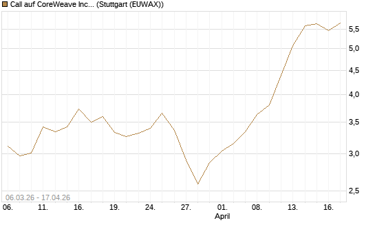Call auf CoreWeave Inc [Morgan Stanley & Co. Int. plc] Chart