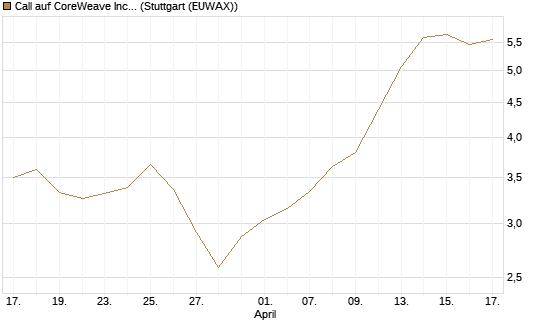 Call auf CoreWeave Inc [Morgan Stanley & Co. Int. plc] Chart