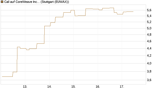 Call auf CoreWeave Inc [Morgan Stanley & Co. Int. plc] Chart