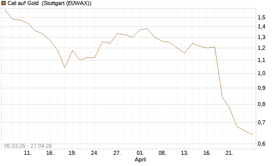 Call auf Gold [Morgan Stanley & Co. Int. plc] Chart