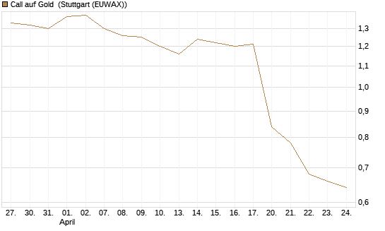 Call auf Gold [Morgan Stanley & Co. Int. plc] Chart