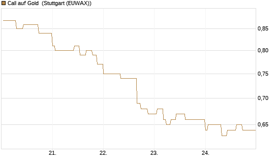 Call auf Gold [Morgan Stanley & Co. Int. plc] Chart
