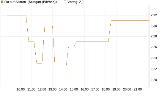 Put auf Aixtron [Morgan Stanley & Co. Int. plc] Chart