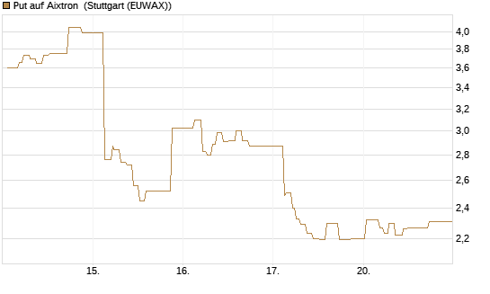 Put auf Aixtron [Morgan Stanley & Co. Int. plc] Chart